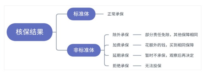 买保险如何顺利承保