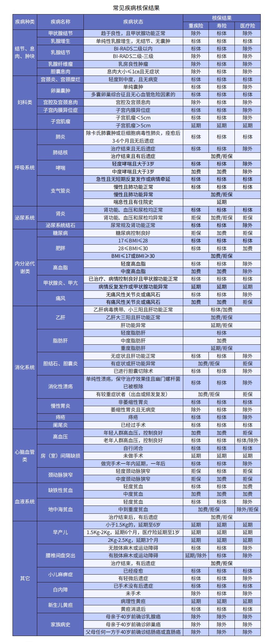 买保险如何顺利承保