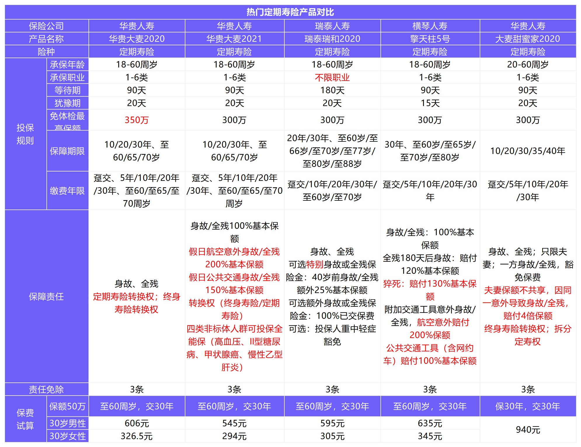 12月寿险榜单来了，最值得买了都在这！