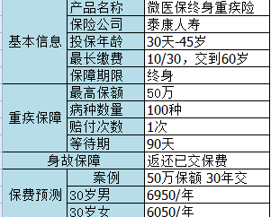 微信微医保如何？保障一般，保费不一般 保险 第1张