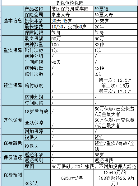 返还型重大疾病保险有哪些,关于教育储蓄有哪些返还型保险推荐