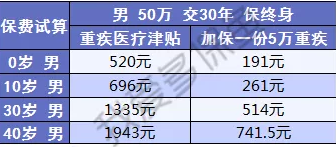  健康保2.0，这款重疾险很有意思！