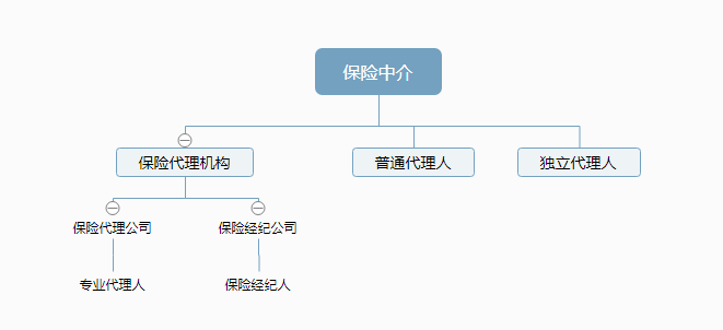 保险销售人员主要有哪些