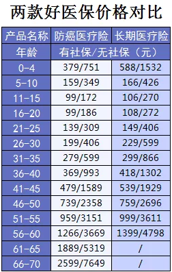 支付宝又一好医保上线，专为父母定制 保险 第3张