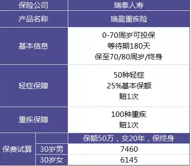 瑞泰瑞盈重疾险：费率碾压市面上所有重疾险？