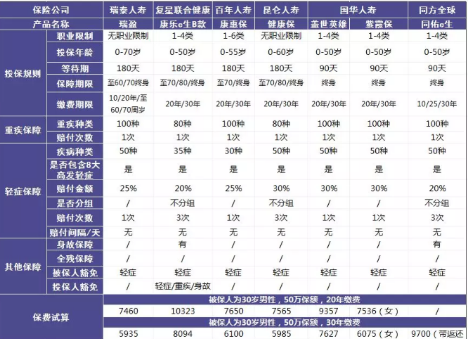 瑞泰瑞盈重疾险：费率碾压市面上所有重疾险？