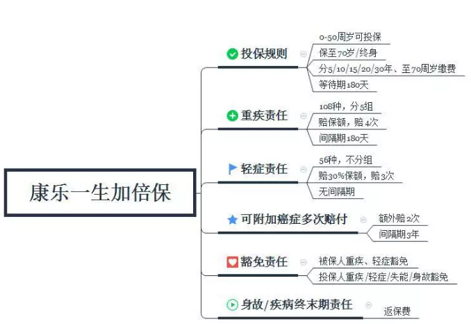 康乐一生加倍保，值得买吗？