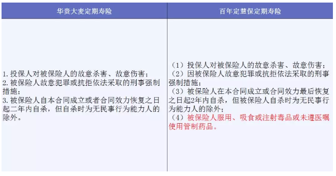 保险产品的免责条款到底是什么意思？ 保险 第3张