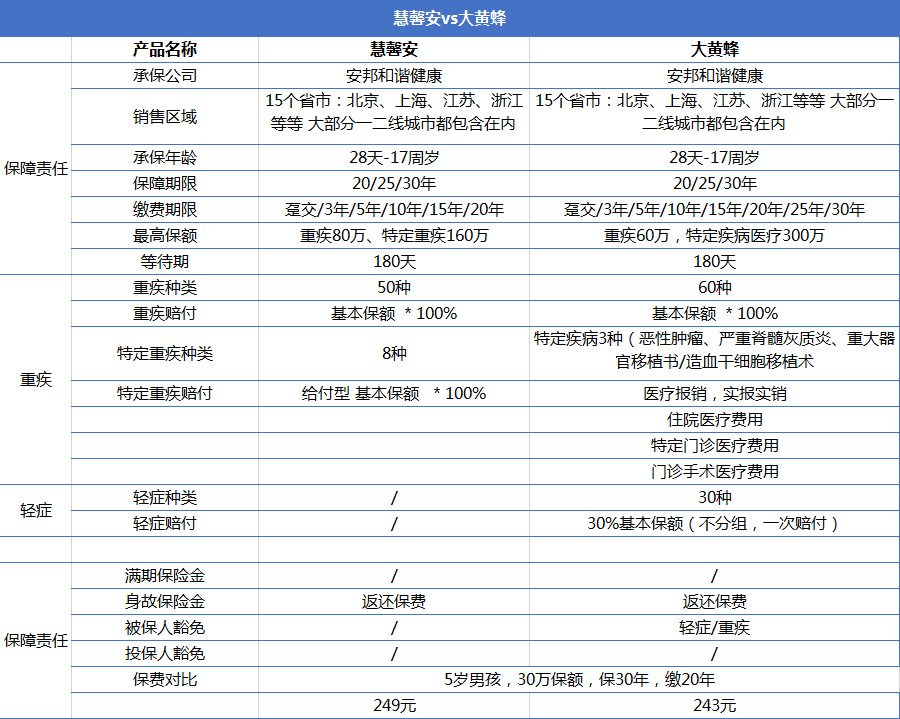 重疾险产品慧馨安和大黄蜂哪个好？