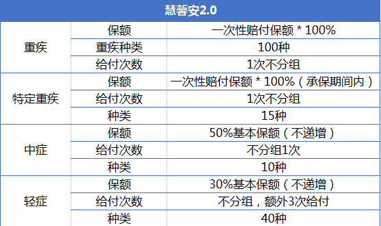 重疾险产品慧馨安和大黄蜂哪个好？