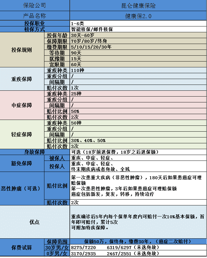 健康保2.0有什么亮点