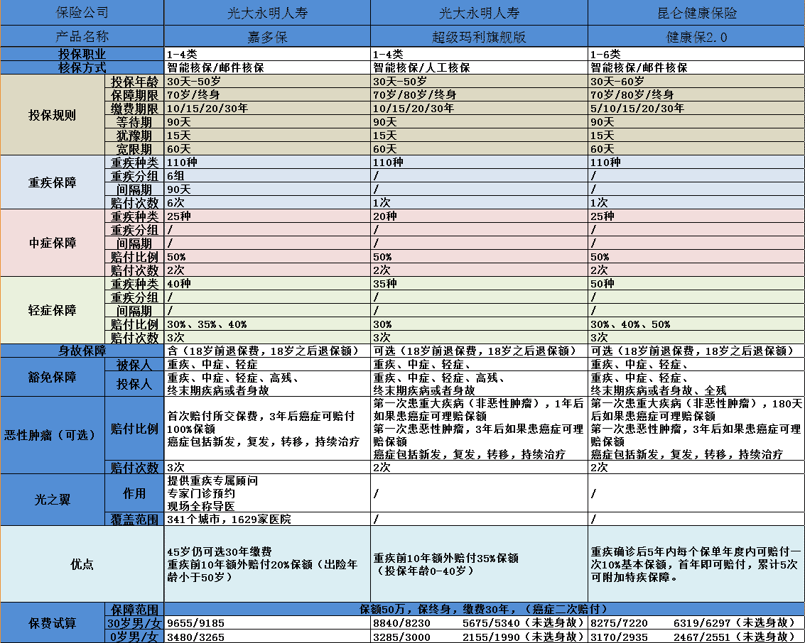 健康保2.0有什么亮点