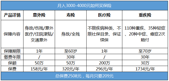 月入三四千的年轻人需要买哪些保险？