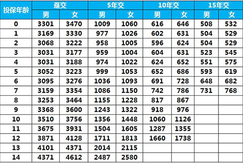 太平E宝无忧儿童重疾险怎么样 值得买吗？