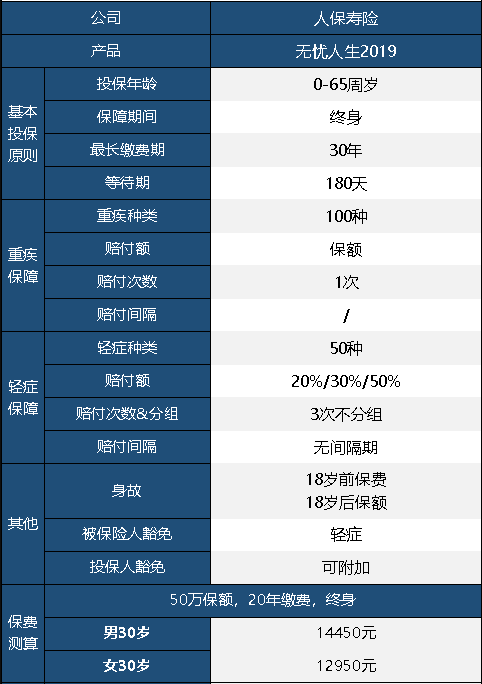 人保无忧人生重疾险2019版怎么样 值不值得买？