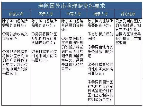 在国外发生身故和伤残，保险如何理赔